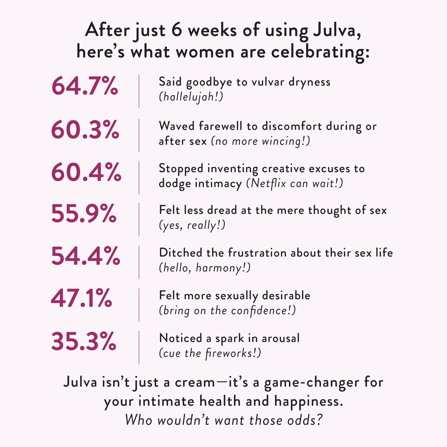 Statistical chart showing benefits of using Julva after 6 weeks, with percentages listed.

64% lower frustration in sex life, 60% lower discomfort during or after sex, 60% stopped inventing excuses to dodge intimacy, 60% felt less dreat at the thought of sex, 50% less frustration about their sex life, 47% felt more sexually desirable, 35% noticed a spark in arousal. Julva isn't just a cream--it's a game-changer for your intimate health and happiness