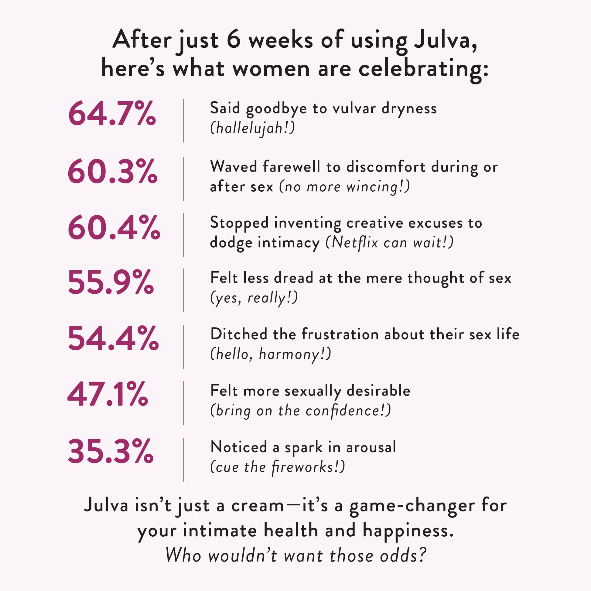 Statistical chart showing benefits of using Julva after 6 weeks, with percentages listed.

64% lower frustration in sex life, 60% lower discomfort during or after sex, 60% stopped inventing excuses to dodge intimacy, 60% felt less dreat at the thought of sex, 50% less frustration about their sex life, 47% felt more sexually desirable, 35% noticed a spark in arousal. Julva isn't just a cream--it's a game-changer for your intimate health and happiness